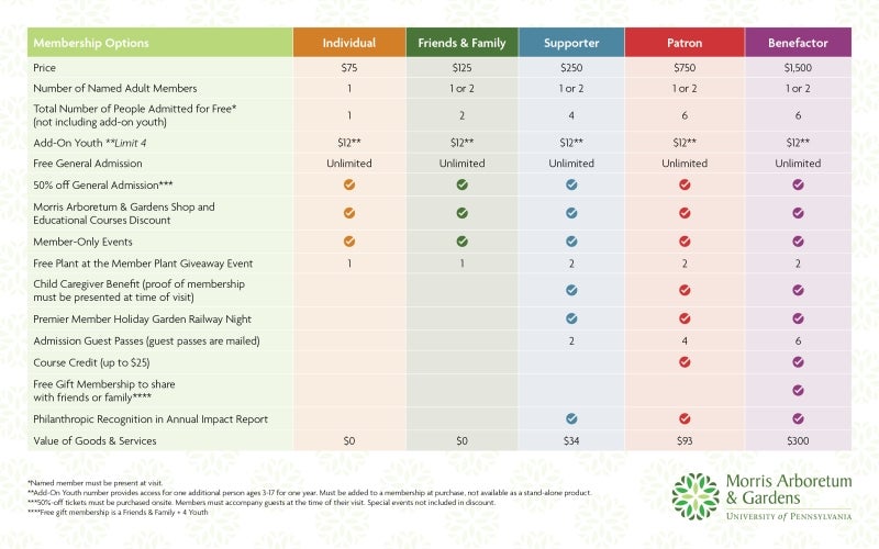 A chart with different color columns highlighting the membership levels at Morris Arboretum & Gardens.